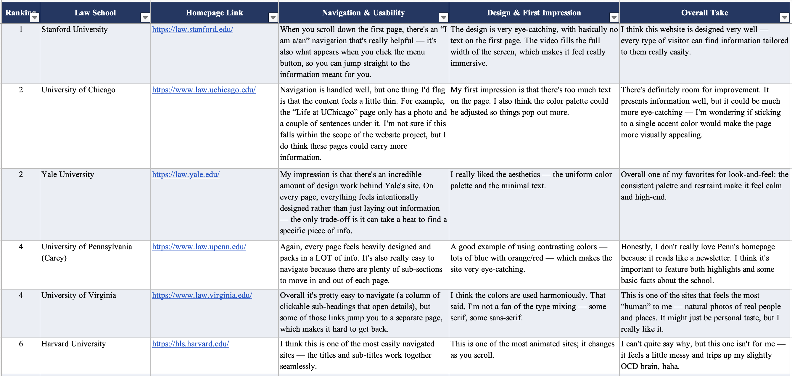 Law school website benchmarking table, rows 1–6: Stanford through Harvard, ranked on navigation, design, and overall take