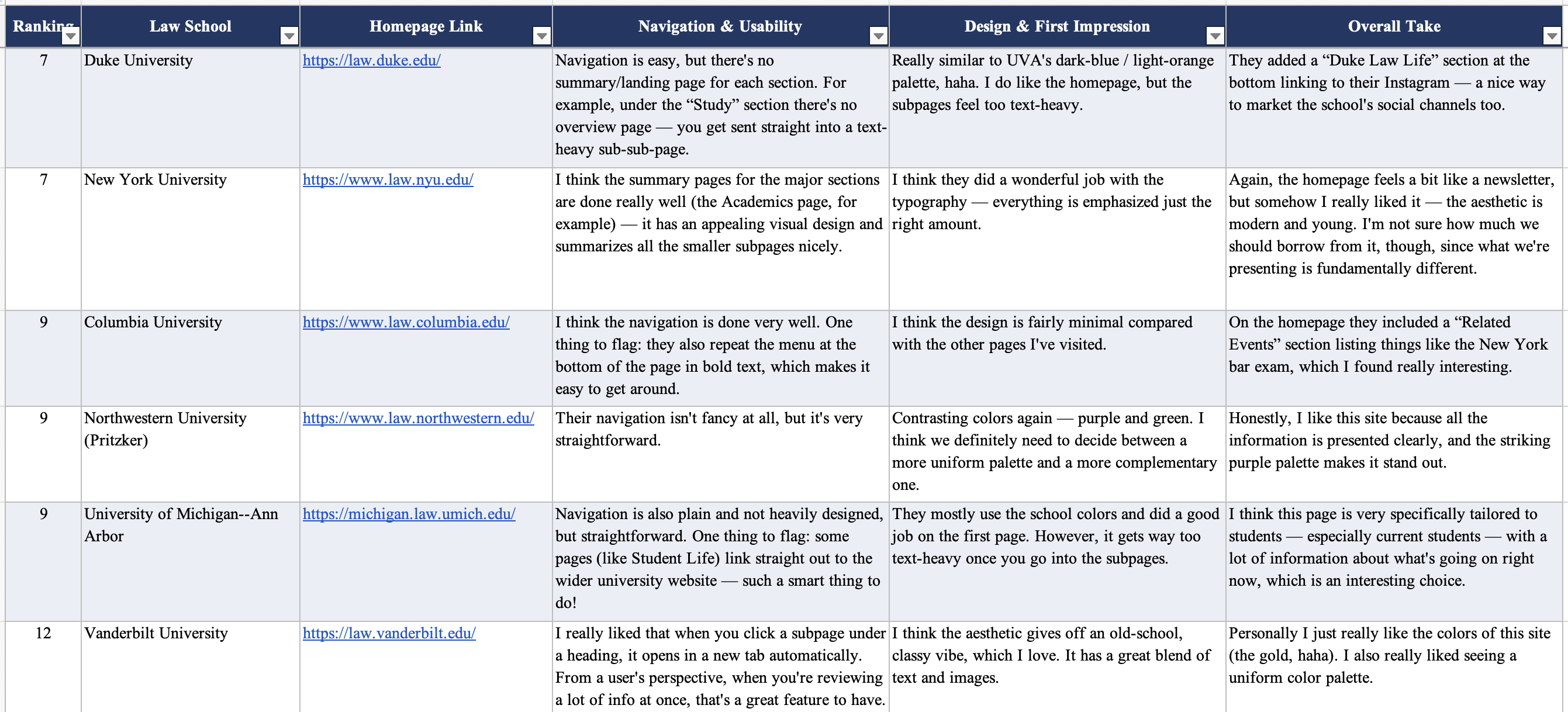 Law school website benchmarking table, rows 7–12: Duke through Vanderbilt, ranked on navigation, design, and overall take