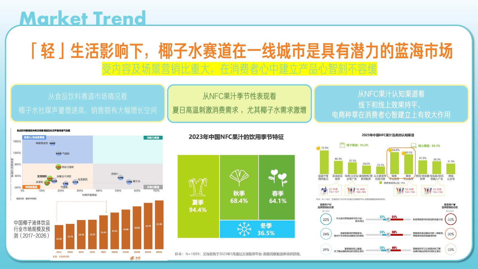 Coconut water category market trend research and growth forecast