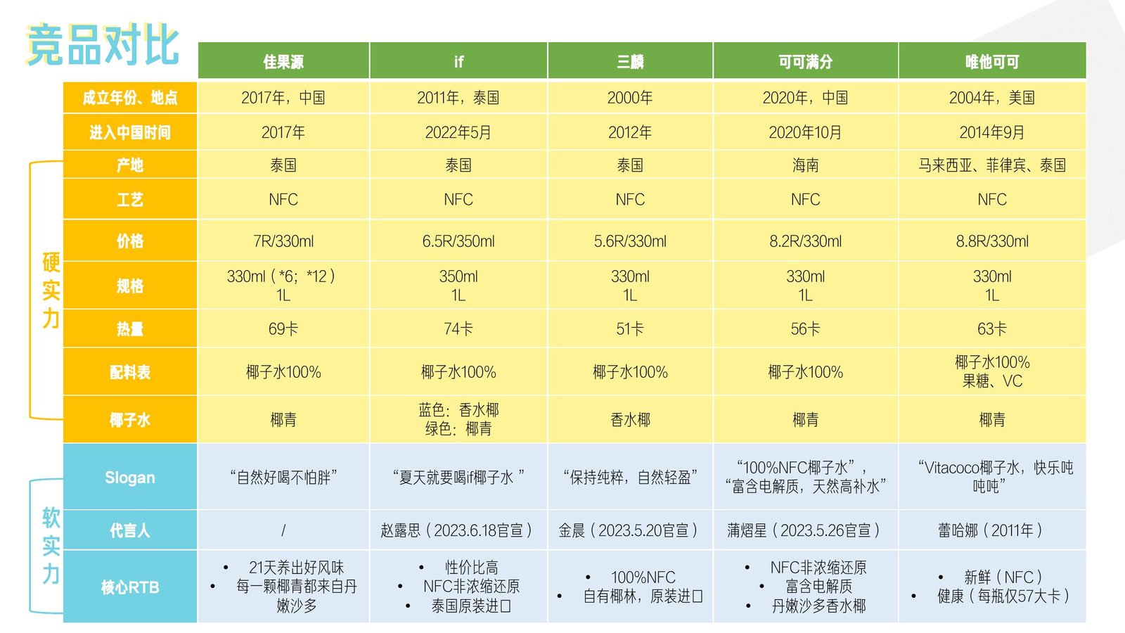 Comparison table benchmarking five coconut water competitor brands