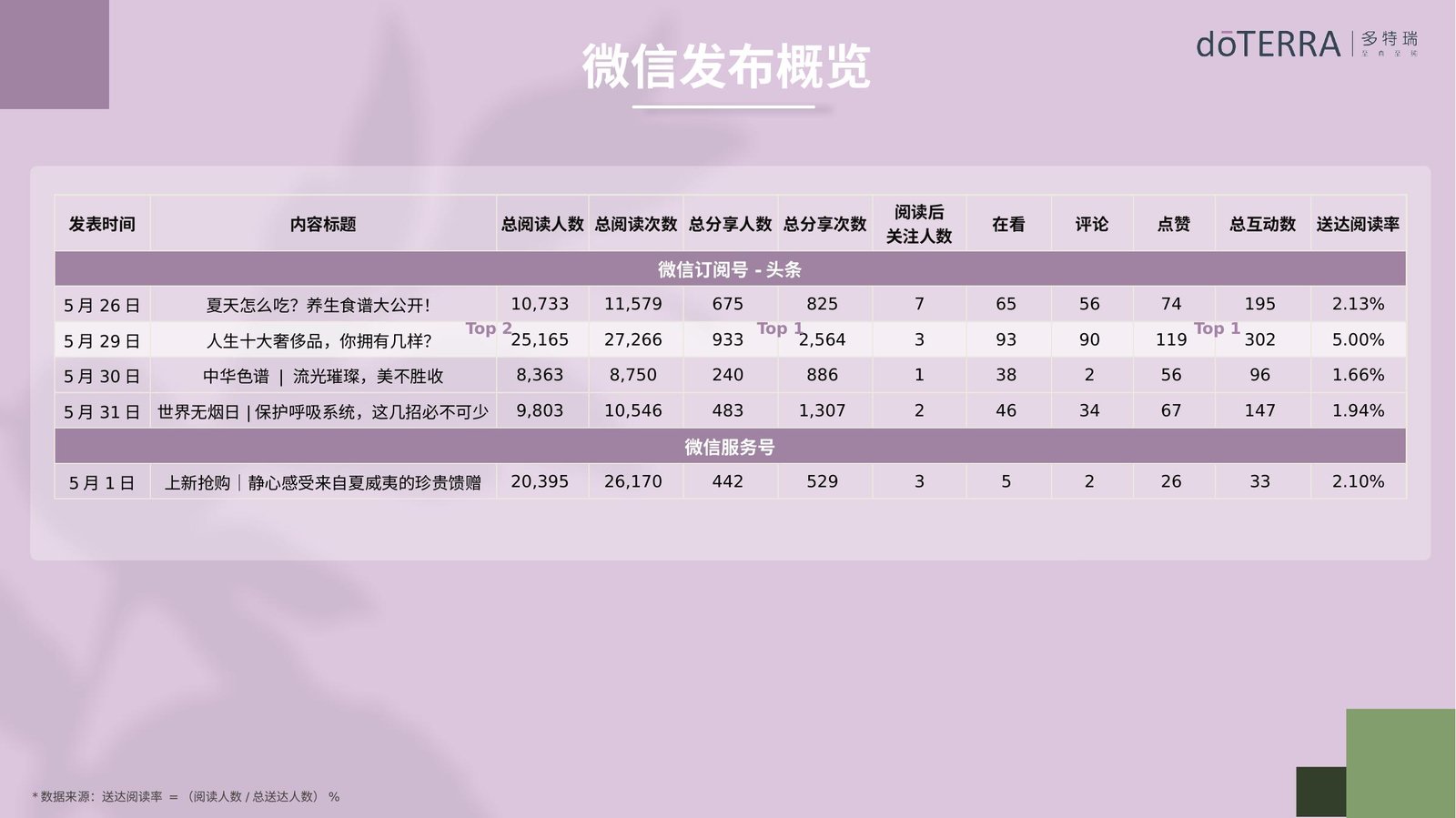 May WeChat performance overview, showing reads, shares, and engagement per post